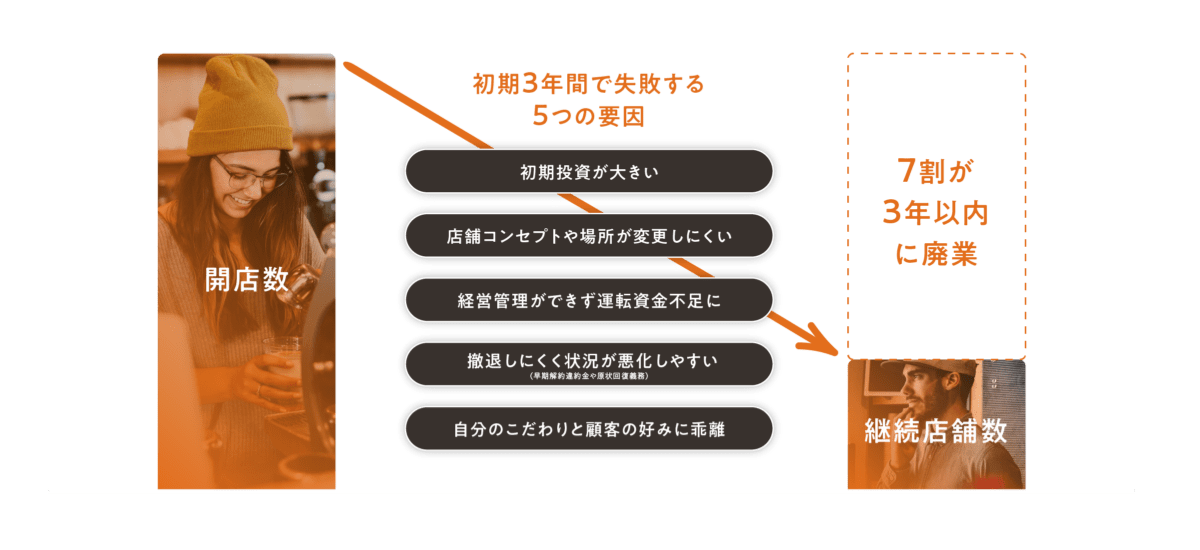 初期3年間で失敗する5つの要因