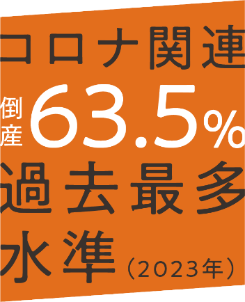 コロナ関連 倒産63.5% 過去最多水準（2023年）